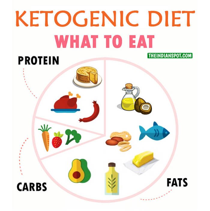 WHAT AFTER KETO-DIET